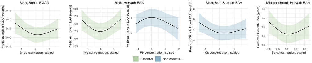 Nonlinear associations of metals with epigenetic gestational age acceleration (EGAA) and epigenetic age acceleration (EAA) at birth and in mid-childhood. EGAA and EAA were calculated from cord blood DNA methylation, and EAA was calculated from mid-childhood blood DNA methylation. Metal concentrations were mean-centered, scaled, and Winsorized. Nonlinearity of nutrients and metals was modeled using restricted cubic splines with knots at the 10th, 50th, and 90% percentile and fit using ordinary least squares regression. Models were adjusted for child sex, race and ethnicity, nulliparity, maternal age at enrollment, pre-pregnancy BMI, education, income, smoking, and estimated cell type proportions. Metal-EAA associations with p-values for nonlinearity 