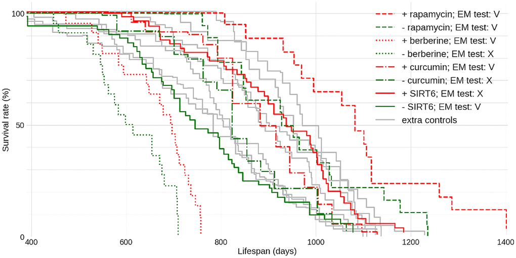 Lifespan data for C57BL/6J male mice from multiple lifespan extension and other unrelated studies. Four sample “successful” lifespan extension studies are shown for comparison: the control data is in green and respective intervention data is depicted via the matching stroke (solid or broken) in red. Each colored curve is labeled with its plausibility score P. The PMIDs of sources used here are: 27549339 (rapamycin), 31773901 berberine, 17516143 curcumin and 34050173 SIRT6. ‘Meta-control’ data given in gray here are replotted and annotated in Supplementary Figure 1. EM - Extra Mortality test (see Supplementary Materials and Methods) was applied to datasets: V - passed, X - failed with the level of significance α = 0.01.