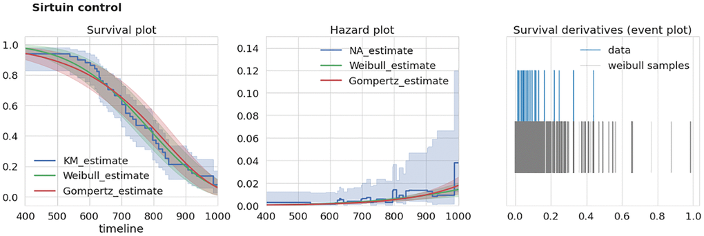 Example of dataset without over-mortality event. “Sirtuin control” dataset characteristics. Left, survival curves estimates from nonparametric and parametric estimators. Middle, corresponding hazard (mortality) estimates. Right, event plot (events distribution) of original data and 1000 samples of survival curve derivatives. Abbreviations: KM: Kaplan-Meier estimator; NA: Nelson-Aalen estimator.