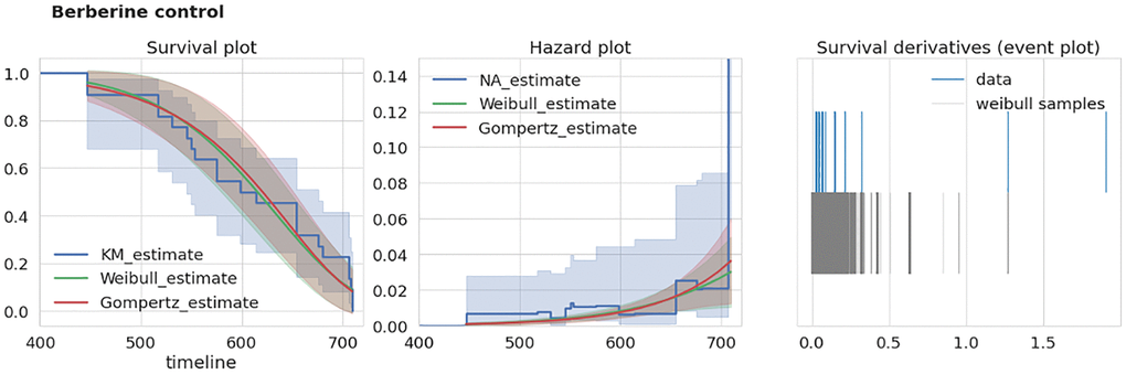 Example of dataset with over-mortality event. “Berberine control” dataset characteristics. Left, survival curves estimates from nonparametric and parametric estimators. Middle, corresponding hazard (mortality) estimates. Right, event plot (events distribution) of original data and 1000 samples of survival curve derivatives. Abbreviations: KM: Kaplan-Meier estimator, NA: Nelson-Aalen estimator.