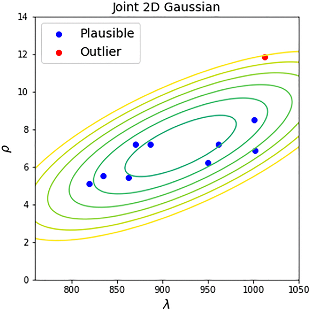Inter-study plausibility test. 2D Gaussian contour plot represents the reference distribution of parameters of high-quality control datasets. The new datasets undergo plausibility Hotelling’s T-squared test with the level of significance equal to 0.01. If a dataset has a Hotelling’s p-value larger than 0.01, it is recognized as plausible (blue points). Otherwise, the dataset is recognized as outlier (red points).