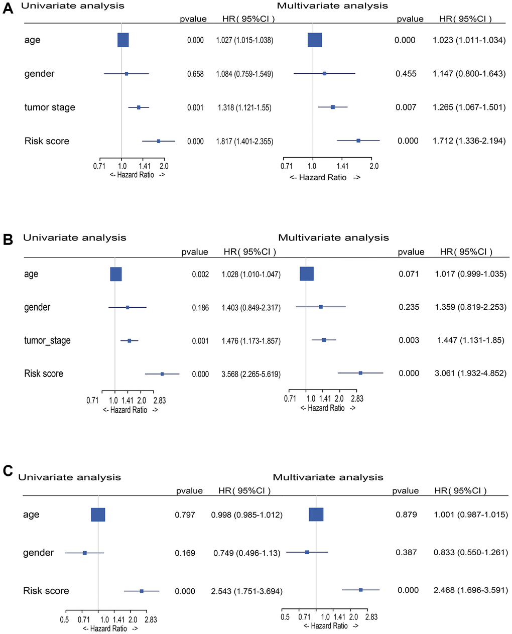 Forest plot of risk score and traditional clinical variables in uni- and multivariate Cox regression. (A) Hazard Ratios (HRs) of uni- and multivariate Cox analysis in TCGA-SKCM train dataset. (B) HRs of uni- and multivariate Cox analysis in TCGA-SKCM validation dataset. (C) HRs of uni- and multivariate Cox analysis in GSE65904 dataset.