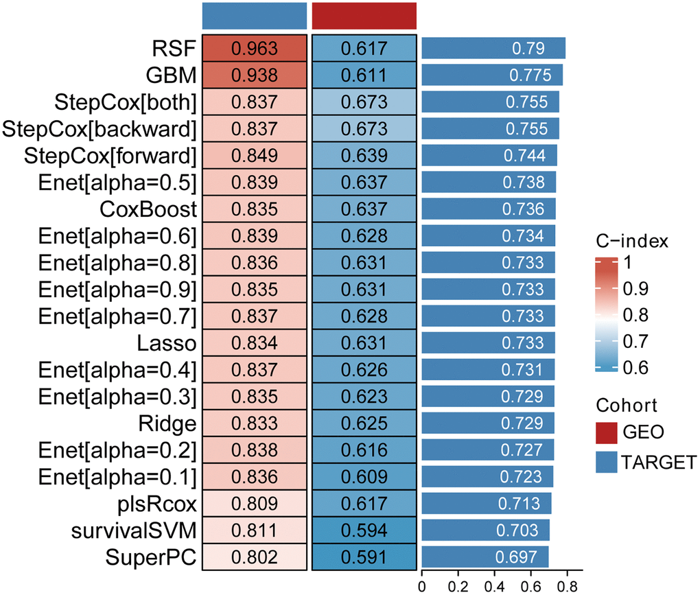 The C-index of 20 machine learning algorithms.