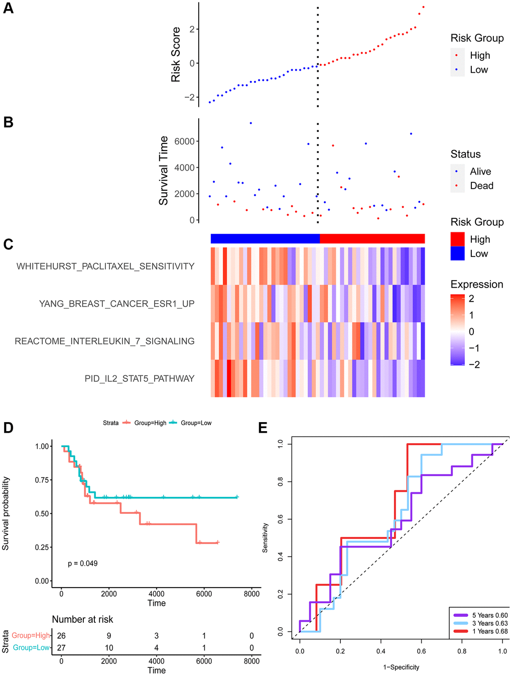 The risk signature of GEO datasets. Risk score (A) and survival time (B) distribution of TARGET. (C) The enrichment score of 4 pathways. (D) Survival analysis of two groups. (E) The ROC of the model.