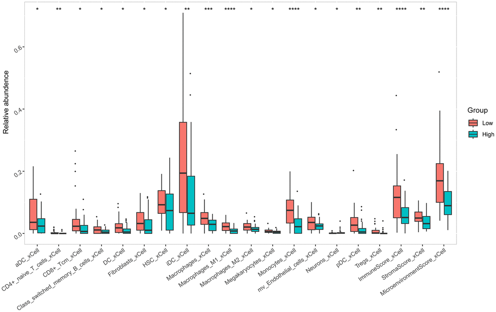 Differences of tumor immune infiltrating cells in osteosarcoma between two groups.