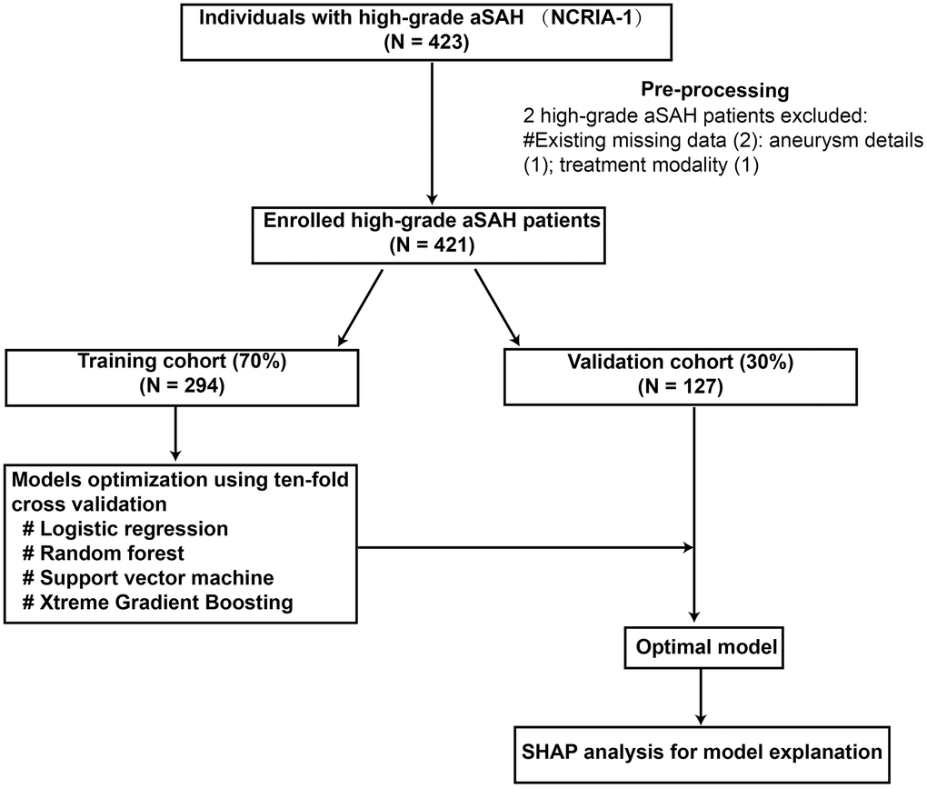 The flowchart of this study.