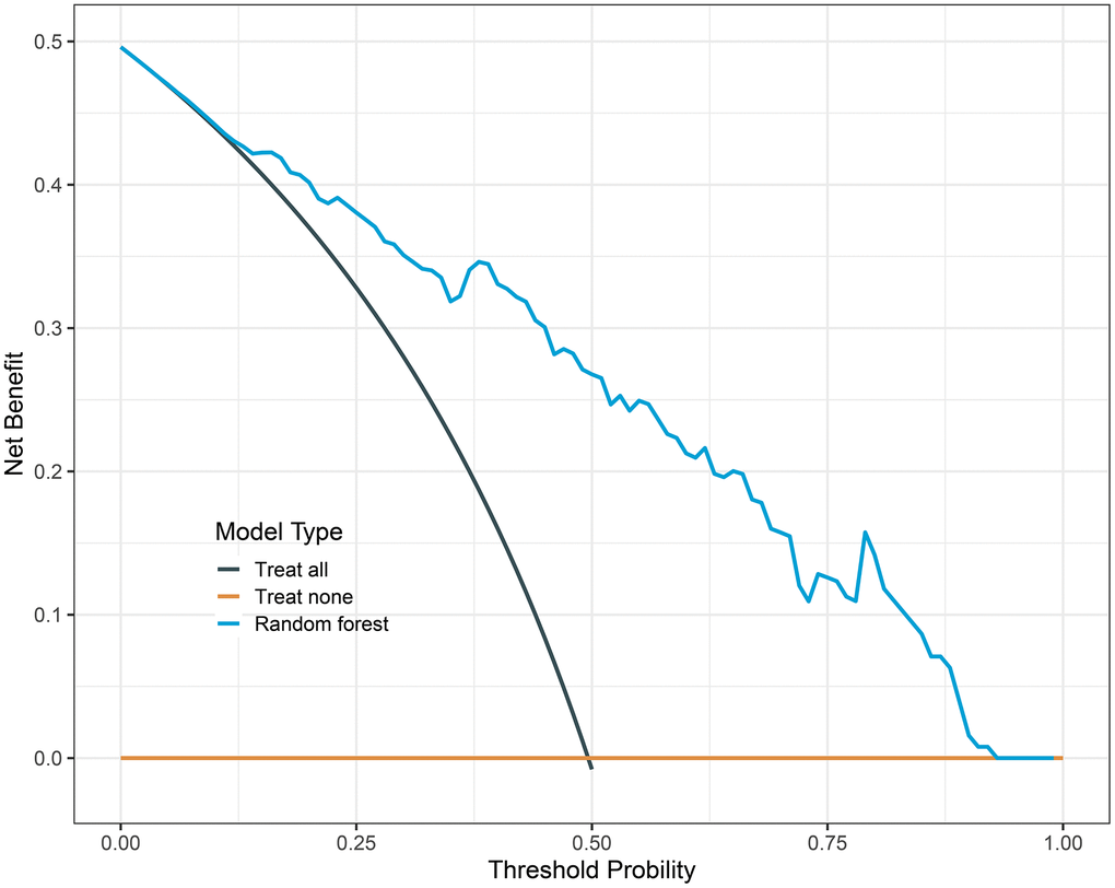 Decision curve analysis of random forest model. The black line is the net benefit for a strategy of treating all men; the yellow line is the net benefit of treating none. The y-axis indicates the overall net benefit, which is calculated by summing the benefits (true positive results and subtracting the harms (false positive results).