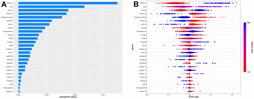 Summary plots of SHapley Additive exPlanations (SHAP) values. (A) SHAP feature importance quantified through the average absolute Shapley values. This plot illustrates the significance of each feature in development of the predictive model. (B) Representation of the influence exerted by each feature on the final model output, assessed via SHAP values distribution. Every individual patient is denoted by a data point within each row. The color indicates whether the continuous feature is at a high level (displayed in blue) or a low level (displayed in red) for that specific observation. When it comes to categorical features, the color blue signifies “yes”, while the color red corresponds to “no”. Location 1, 2, 3, 4, 5, 6, 7 denotes anterior cerebral artery, middle cerebral artery, internal cerebral artery, posterior cerebral artery, anterior communicating artery, posterior communicating artery and others, respectively.