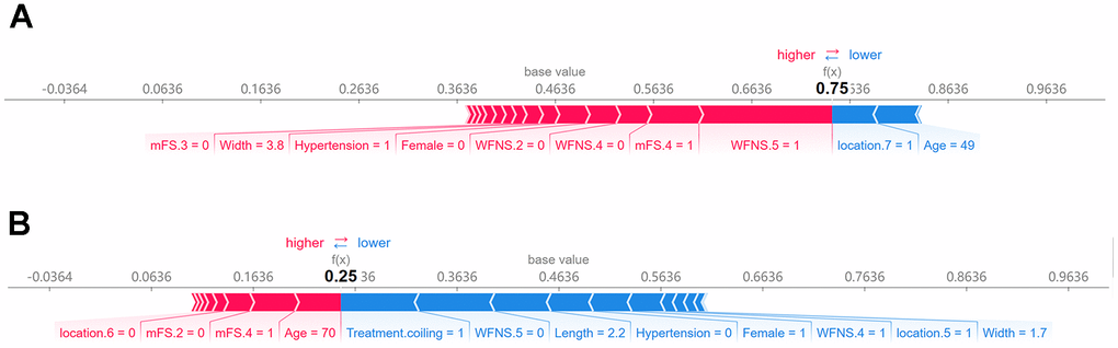 SHAP force plot for interpreting individual’s prediction outcomes. This plot offers a visual illustration of the RF model’s predictions, wherein the red and blue bars signify risk factors and protective factors, respectively. The length of the bars corresponds to the extent of feature importance. (A) Poor outcome; (B) favorable outcome.