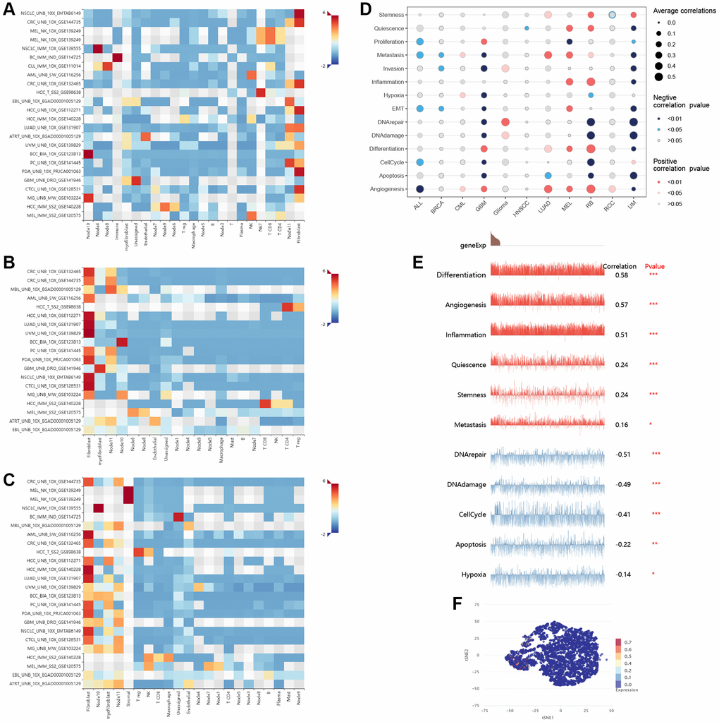 Single-cell analysis. The expression distribution of GLI1 (A), GLI2 (B), and GLI3 (C) at the single-cell level. The correlation between the gene set of GLI1/2/3 and cancer-related functional states (D). The correlation between the gene set of GLI1/2/3 and cancer-related functional states in RB (E). The expression distribution of the gene set of GLI1/2/3 with t-SNE plot in RB is displayed (F). T-SNE describes the distribution of cells, where each point represents a single cell, and the color of the point indicates the expression level of the gene list in that cell.