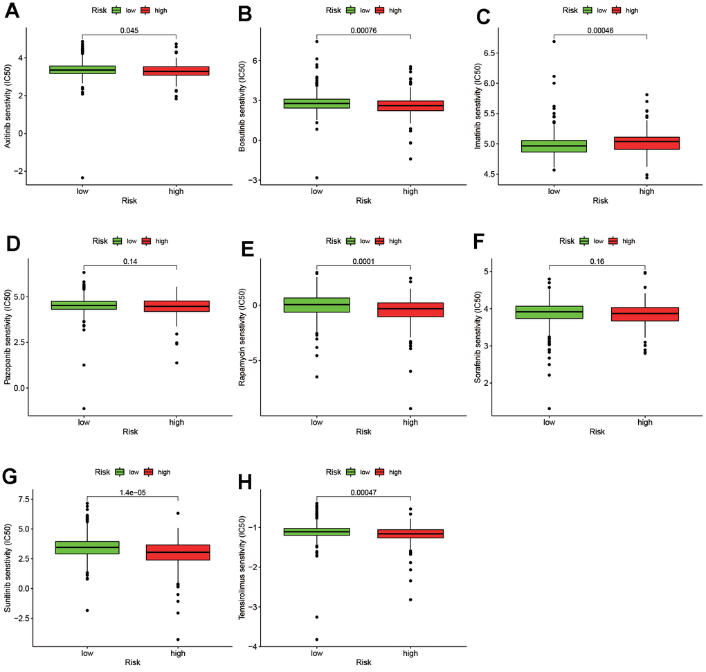 The relationship between the risk assessment model and common targeted drugs, including axitinib (A), bosutinib (B), imatinib (C), pazopanib (D), rapamycin (E), sorafenib (F), sunitinib (G), temsirolimus (H).