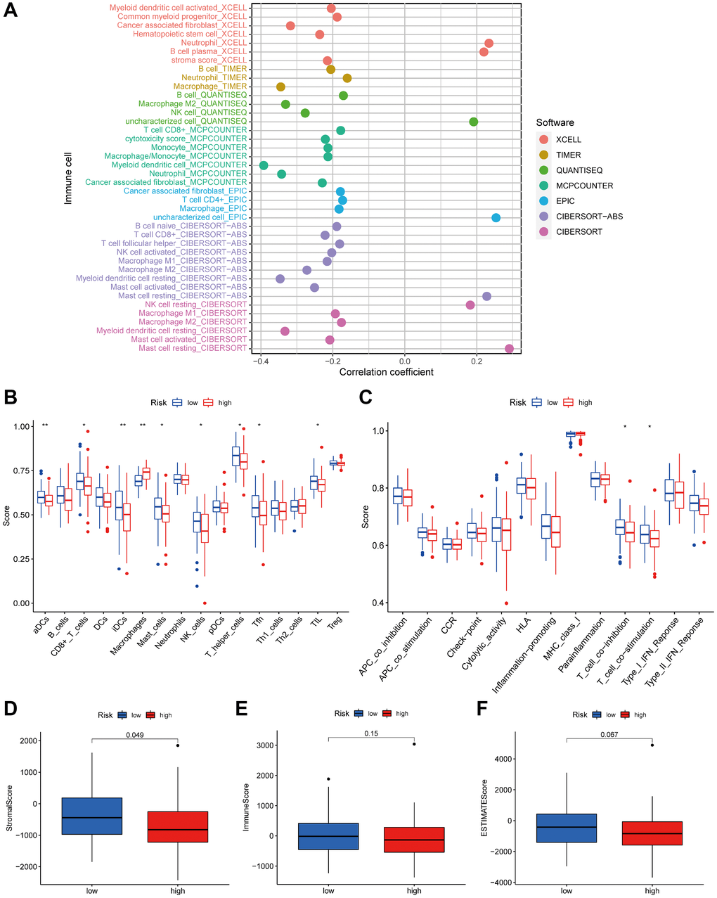 The low- and high-risk groups display different immune statuses. (A) The correlation of tumor-infiltrating cells with risk score using 7 algorithms. Immune cell infiltration (B) and immune-related functions or pathways (C) between the high- and low-risk groups. The stromal (D), immune (E) and ESTIMATE scores (F) between the high- and low-risk groups. *P **P 