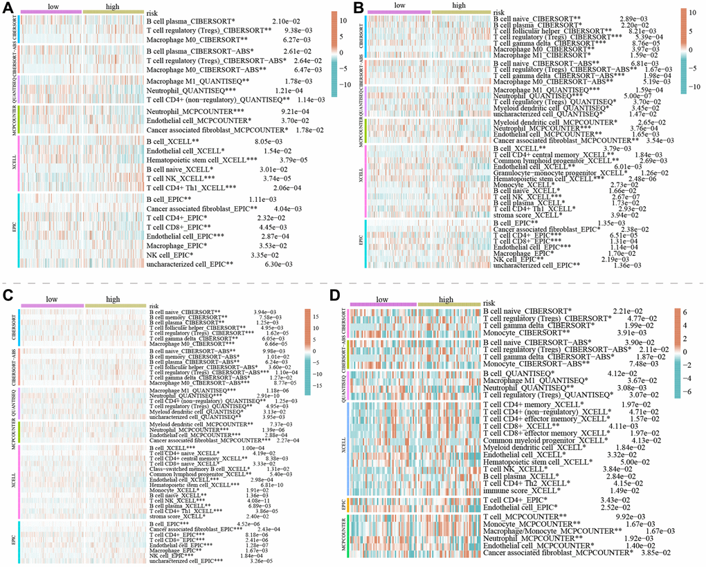 The correlation between immune cell infiltration between the high and low-risk groups in KIRC. (A–D) The degree of immune cell infiltration within the high and low-risk groups by bioinformatics algorithms in the train, test1, test2 and test3 cohorts, respectively. Of note, in both the training and validation sets, the types and extent of immune cell infiltration are similar. (*p **p ***p ****p 