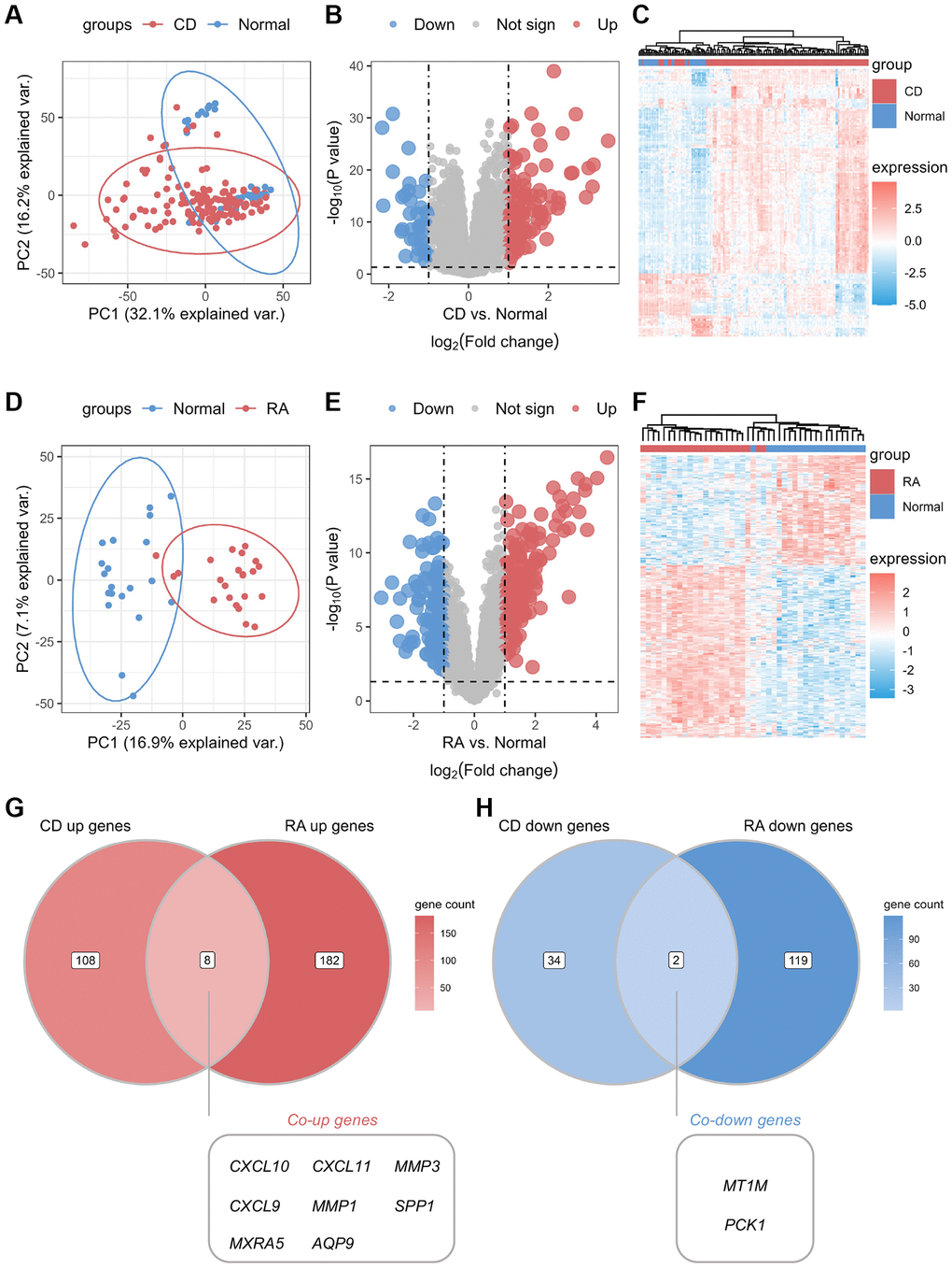 Identification of common differential genes between CD and RA. (A) Unsupervised clustering PCA plot for CD discovery cohort. (B) Volcano map of differential genes in the CD discovery cohort. (C) Unsupervised clustering heatmap of differential genes in the CD discovery cohort. (D) Unsupervised clustering PCA plot for the RA discovery cohort. (E) Volcano map of differential genes in the RA discovery cohort. (F) Unsupervised clustering heatmap of differential genes in the CD discovery cohort. (G) Venn diagram of co-upregulated differential genes in the CD and RA discovery cohorts. (H) Venn diagram of co-downregulated differential genes in the CD and RA discovery cohorts. Abbreviations: PCA: principal component analysis; CD: Crohn’s disease; RA: rheumatoid arthritis.