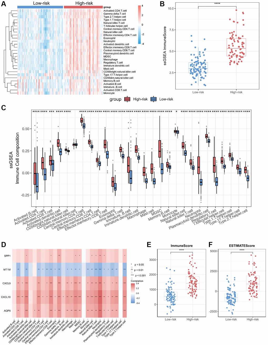 Immuno-infiltration analysis of core genes in CD. (A) Heatmap of immune cell type scores based on ssGSEA. (B) Differential analysis of the sum of immune scores based on ssGSEA. (C) Differential analysis of immune cell type scores based on ssGSEA. (D) Correlation heatmap of core genes and immune cell types. (E) Differential analysis of immune scores based on ESTIMATE. (F) Differential analysis of ESTIMATE scores. Abbreviation: ssGSEA: single-sample gene set enrichment analysis. *P **P ***P ****P 