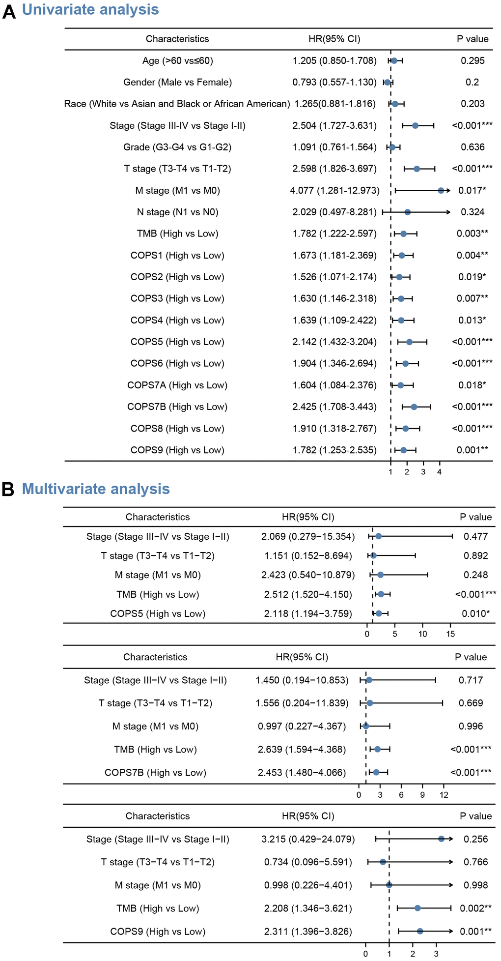 COPS subunits with prognostic significance. (A, B) Forest plots showing the results of univariate analysis (A) and multivariate Cox regression analyses (B) for the associations between COPS subunit expression levels and OS probabilities. Bars represent the 95% confidence intervals of the hazard ratios. *p 