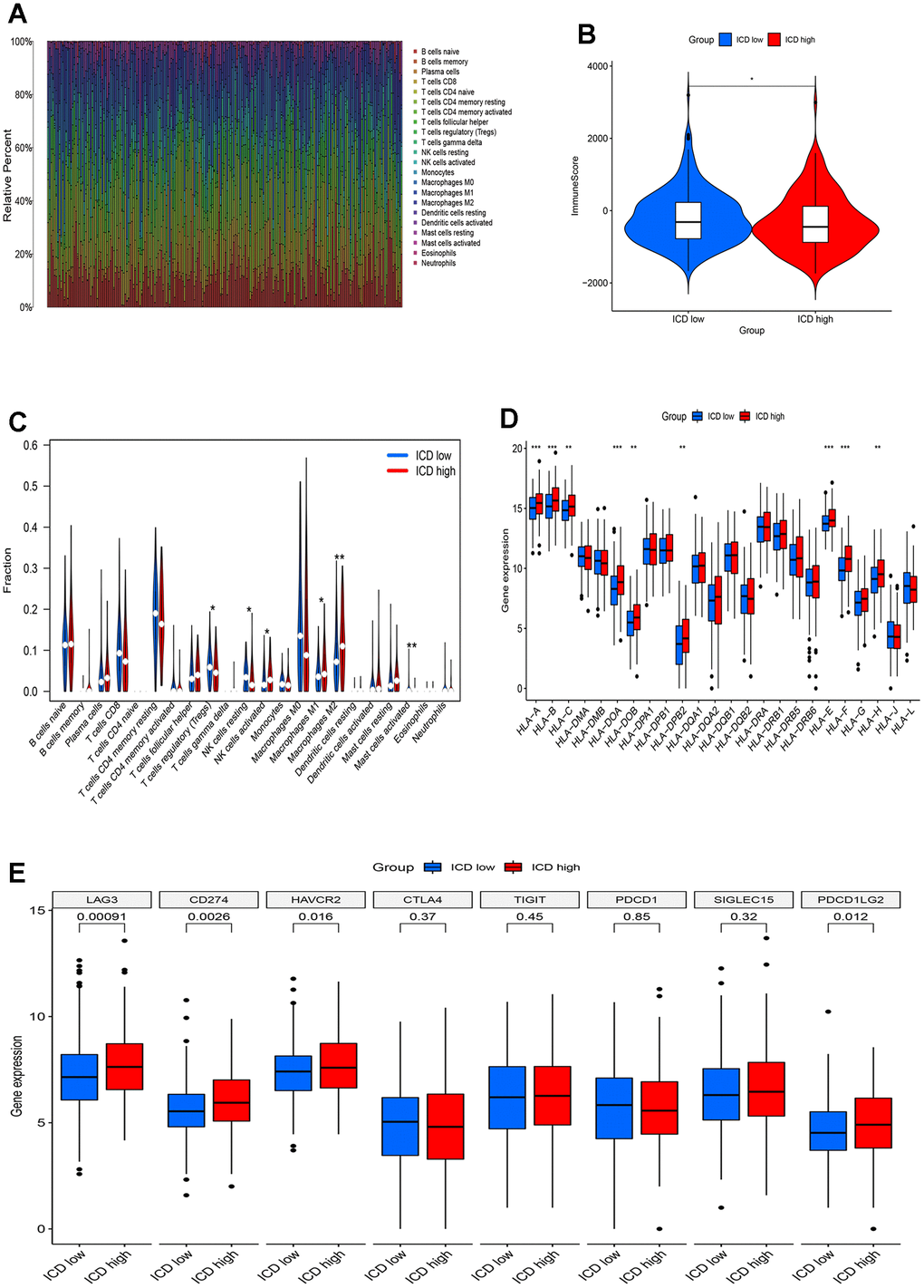 Immune landscape of ICD-high and ICD-low groups. (A) Relative proportion of immune infiltration in ICD-high and ICD-low groups; (B) Violin plots show the median, and quartile estimations for each immune score; (C) Violin plot visualizes significantly different immune cells between different groups; (D, E) Box plots present differential expression of HLA genes (D) and multiple immune checkpoints (E) between ICD-high and ICD-low groups. *p