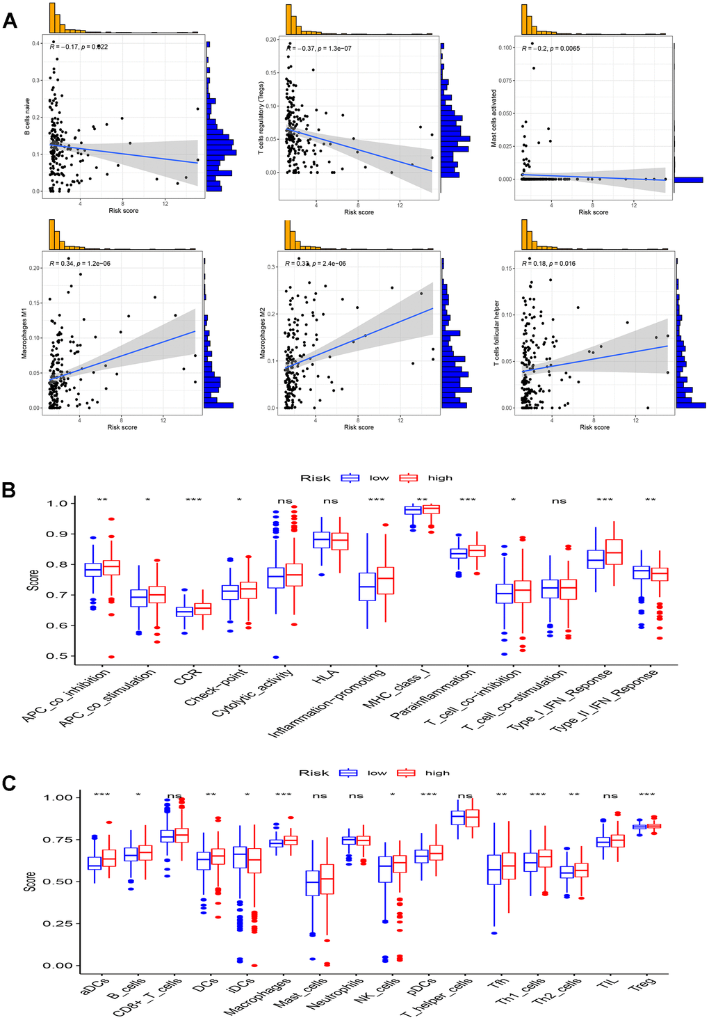 Analysis of immune microenvironment. (A) Scatter plots show the correlation of risk score with the infiltration of B cells naive, Macrophages M1, Macrophages M2, Mast cells activated, T cells follicular helper, and T cells regulatory (Tregs) in full TCGA set; (B, C) Comparison of 16 immune cell subtypes (B) and 13 immune function subtypes (C) between patients with low-risk group and high-risk group in TCGA all set. *p  0.05.