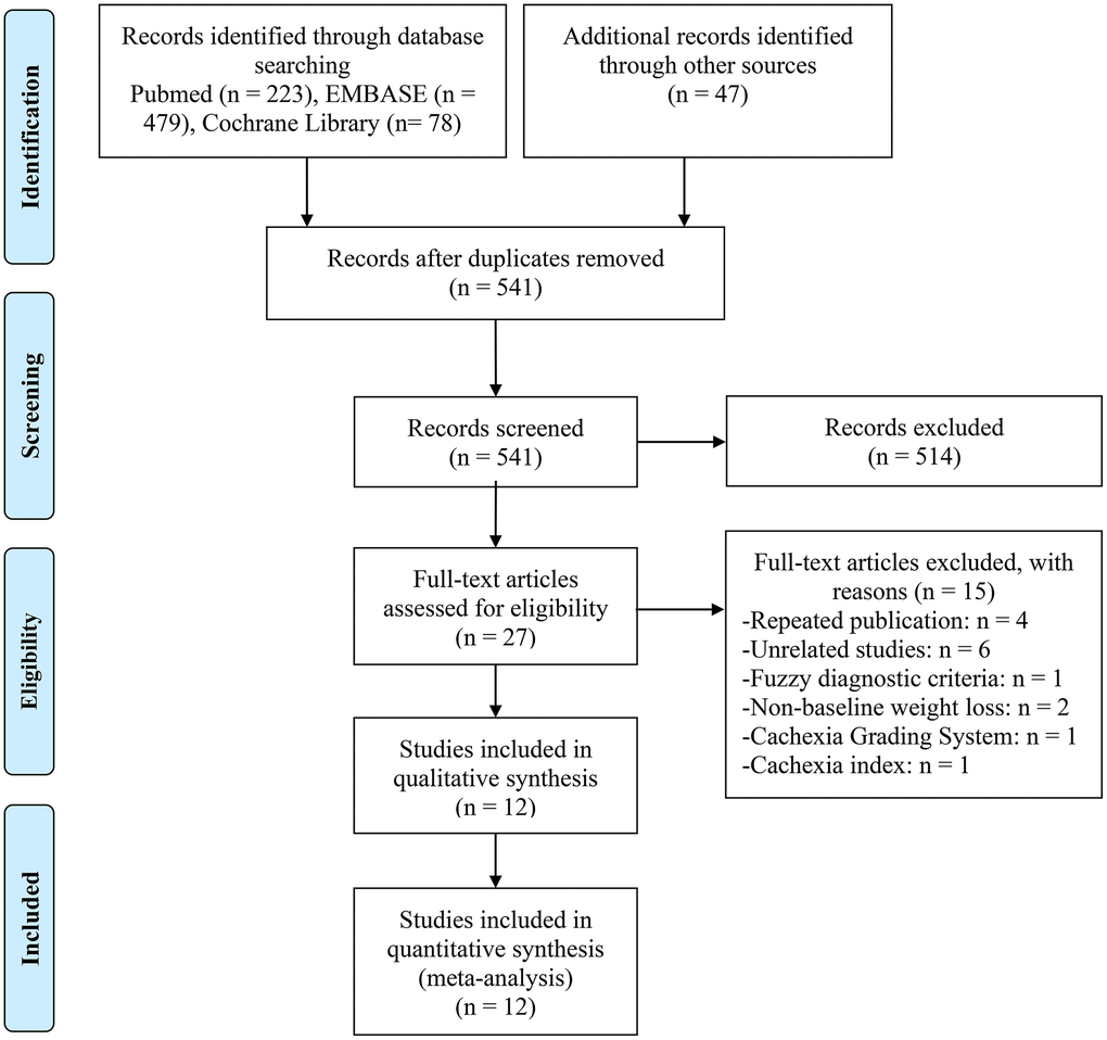 The flow diagram of identifying eligible studies.