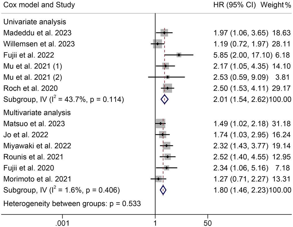 Forest plots of the association between cachexia and overall survival in the multivariate and univariate analysis. Abbreviations: HR: hazard ratio; CI: confidence interval; IV: Inverse Variance method.