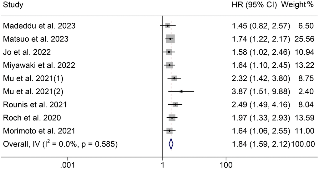 Forest plots of the relationship between cachexia and progression-free survival. Abbreviations: HR: hazard ratio; CI: confidence interval; IV: Inverse Variance method.