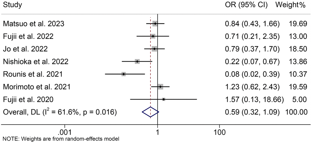 Forest plots of the relationship between cachexia and objective response rate. Abbreviations: OR: odds ratio; CI: confidence interval; DL: DerSimonian-Laird method.