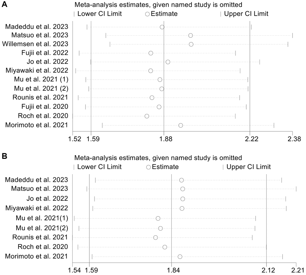 Sensitivity analysis of the association between cachexia and overall survival (A) and progression-free survival (B). Abbreviations: HR: hazard ratio; CI: confidence interval.