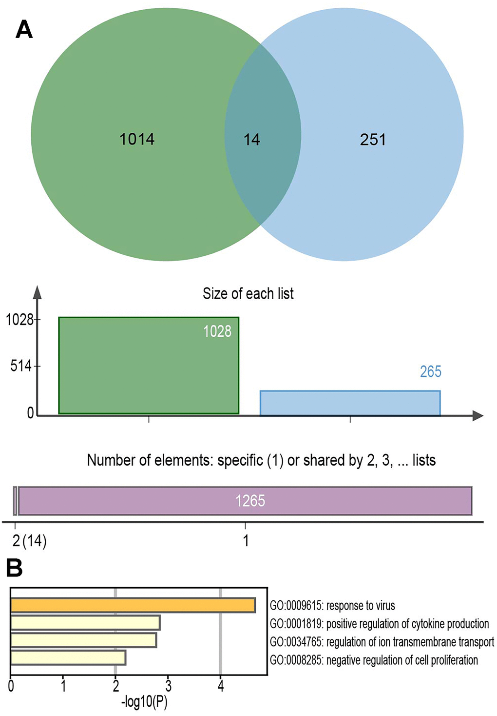 The Venn diagrams of overlapped mRNAs and the function analysis. (A) A total of 14 key DE-mRNAs were obtained from the intersection of the mRNAs co-expressed in GSE135092 and the differentially expressed mRNAs obtained from GSE115828. (B) The functional analyses of the 14 key DE-mRNAs.