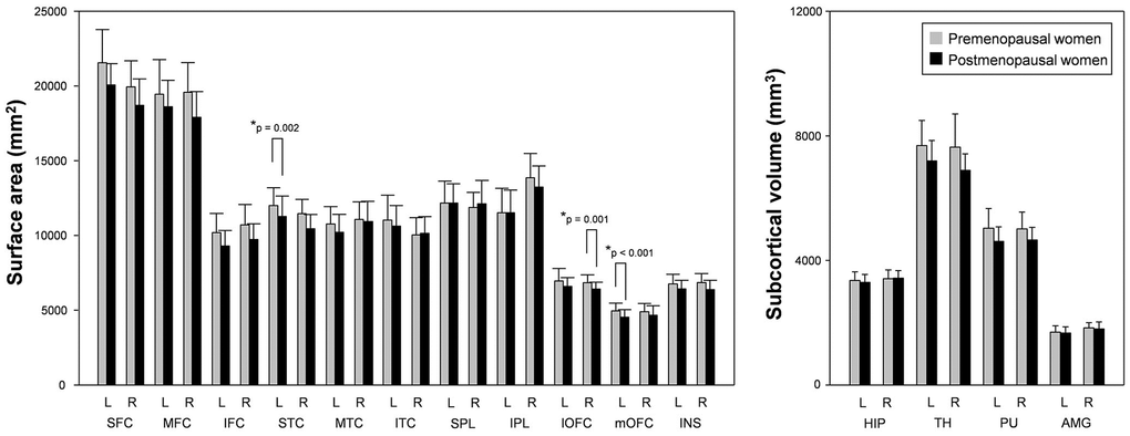 Surface areas and subcortical volumes in postmenopausal women and premenopausal women. Postmenopausal women showed significantly reduced surface areas of the left mOFC, right lOFC, and right STC compared to premenopausal women. L; left, R: right, SFC/MFC/IFC; superior/middle/inferior frontal cortex, STC/MTC/ITC; superior/middle/inferior temporal cortex, SPL/IPL; superior/inferior parietal lobule, lOFC/mOFC; lateral/medial orbitofrontal cortex, INS; insula, HIP; hippocampus, TH; thalamus, PU; putamen, AMG; amygdala. *Meet Bonferroni-corrected significance level.