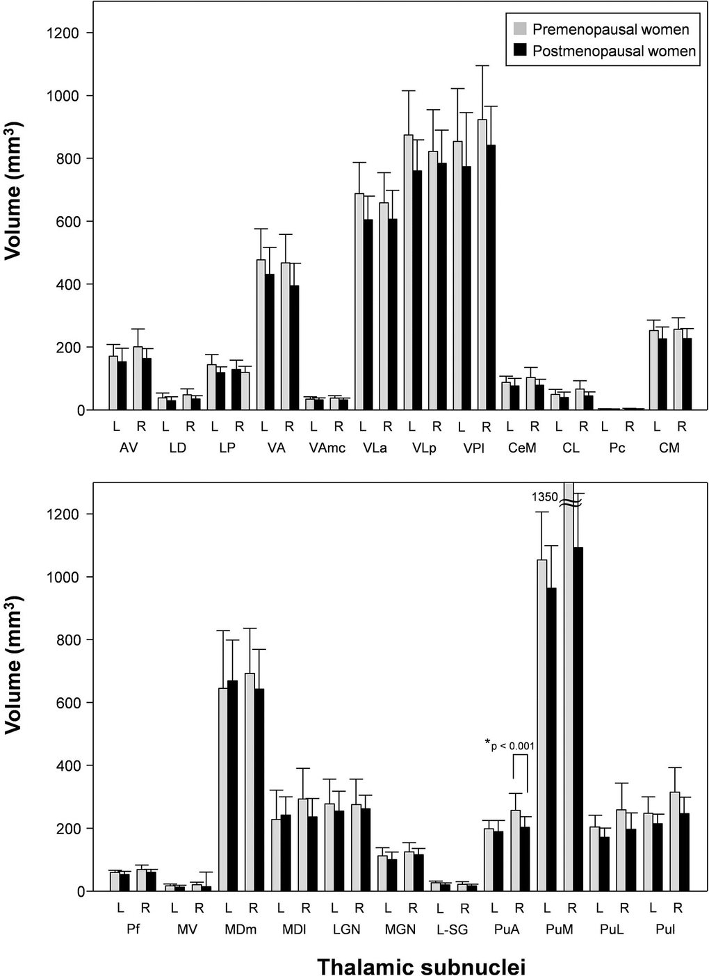 Thalamic subnuclei volumes in postmenopausal vs. premenopausal women. Postmenopausal women showed significantly reduced volume of the right PuA compared to premenopausal women. L; left, R: right, AV; antero-ventral, LD; latero-dorsal, LP; lateral posterior, VA; ventral anterior, VAmc; ventral anterior magnocellular, VLa; ventral lateral anterior, VLp; ventral lateral posterior, VPL; ventral posterolateral, CeM; central medial, CL; central lateral, Pc; paracentral, CM; centromedian, Pf; parafascicular, MV-re; reuniens (medial ventral), MDm; mediodorsal medial magnocellular, MDl; mediodorsal lateral parvocellular, LGN; lateral geniculate, MGN; medial geniculate, L-SG; limitans (suprageniculate), PuA; pulvinar anterior, PuM; pulvinar medial, PuL; pulvinar lateral, PuI; pulvinar inferior. *Meet Bonferroni-corrected significance level.