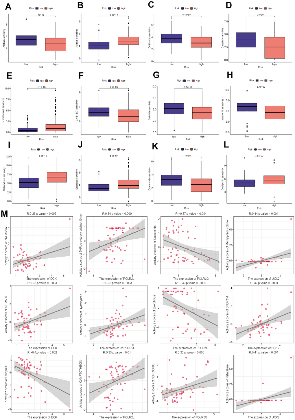 Drug sensitivity analysis. (A) Afatinib. (B) Axitinib. (C) Cediranib. (D) Dasatinib. (E) Gemcitabine. (F) GNE-317. (G) Gefitinib. (H) Ipatasertib. (I) Selumetinib. (J) Sorafenib. (K) Osimertinib. (L) Oxaliplatin. (M) The correlation between the drug sensitivity and expression levels of the four model genes.