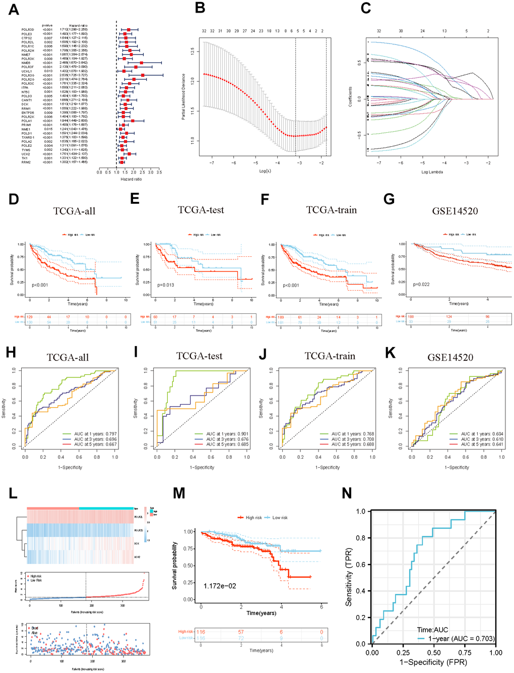 Identification and validation of the PMRS. (A) Forest plot of the univariate Cox regression. (B, C) Construction of PMRS. (D–G) The OS KM curves between different groups respectively in the whole TCGA cohort, test cohort, train cohort, and GSE14520. (H–K) The time-dependent ROC curves of the PMRS respectively in the whole TCGA cohort, test cohort, train cohort, and GSE14520. (L) The risk score and clinical event between the different groups in TCGA cohort. (M) The OS KM curves between high- and low-risk groups in the ICGC cohort. (N) The time-dependent ROC of the PMRS in the ICGC cohort.