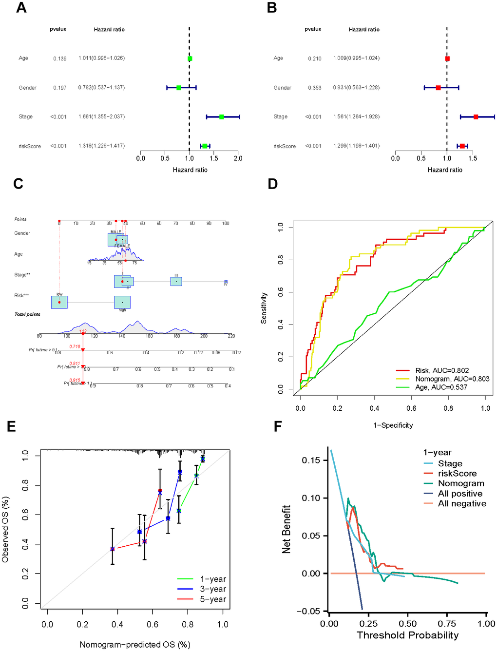 Establishment and assessment of the nomogram. (A, B) Univariate and multivariate regression. (C) Nomogram for the prediction of HCC patients’ survival. (D) ROC curve of clinical factors and nomogram. (E) Calibration curves of the nomogram at 1-, 3-, and 5-years. (F) DCA curves of clinical factors and this nomogram.