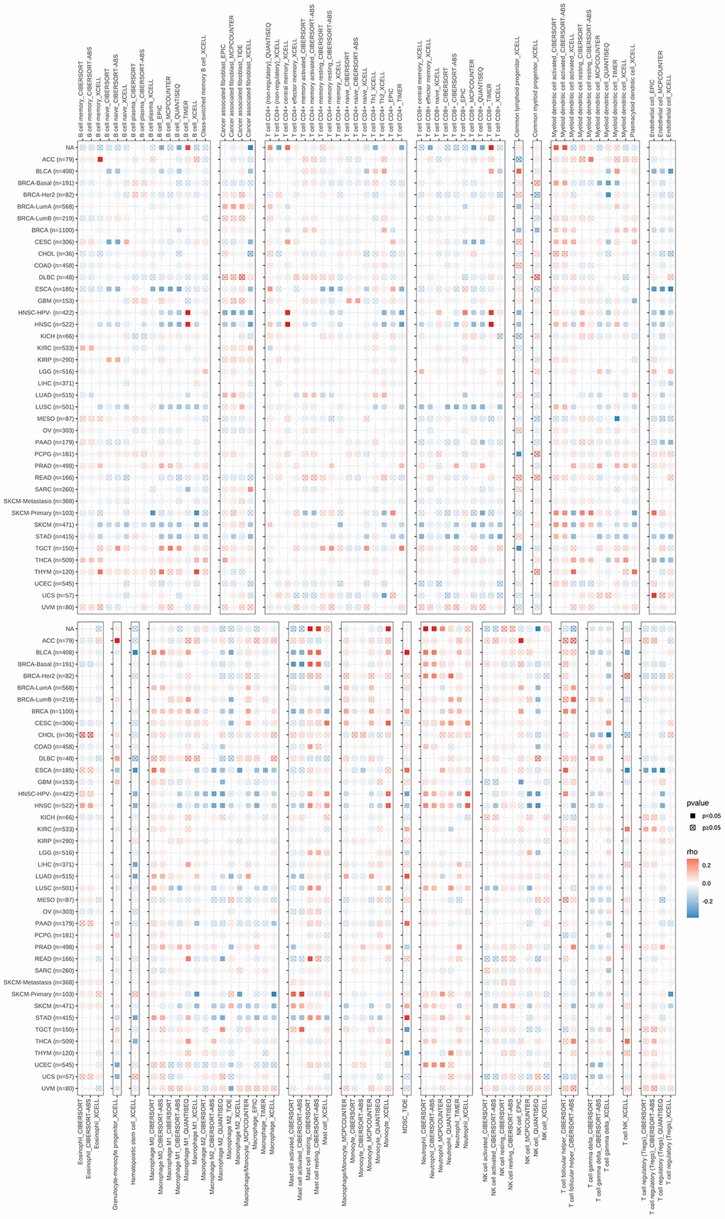 Correlation between S100A7 expression and immune cell infiltration pan-cancer. “×” represents P > 0.05, which was not statistically significant.