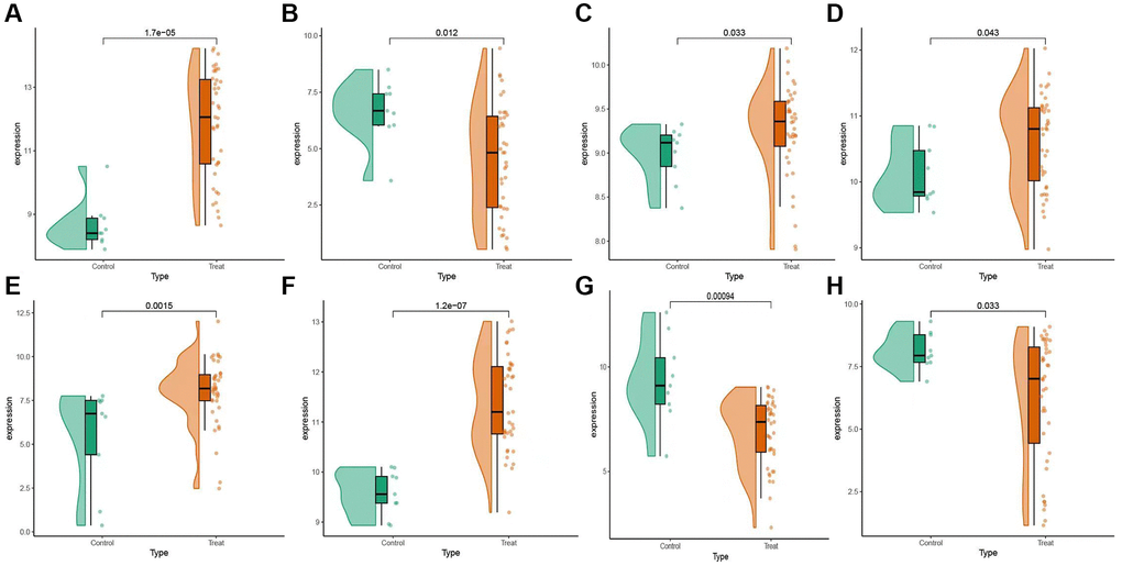 Expression levels of selected candidate genes. (A) AEBP2 gene expression level. (B) AKR1C1 gene expression level. (C) BAP1 gene expression level. (D) CIRBP gene expression level. (E) GLRX5 gene expression level. (F) MDM4 gene expression level. (G) NR4A1 gene expression level. (H) SLC2A1 gene expression level.