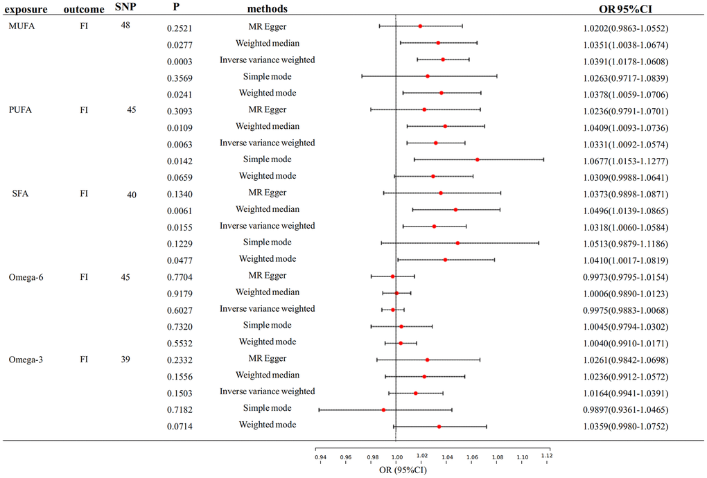 Mendelian randomization analysis of the effect of FA on FI. FA, fatty acid, FI, frailty index.