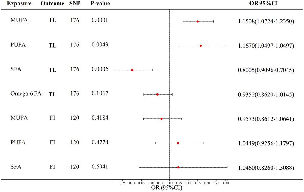 The result of multivariate analysis of FA on telomere length and frailty index.