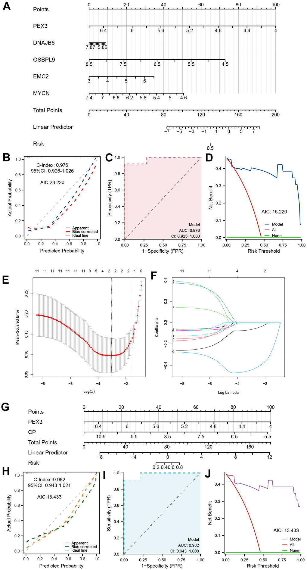 Establishment of a ferroptosis-related TED model. (A) Diagnostic nomogram of ferroptosis-related TED; (B) Nomogram calibration curve of the diagnostic model; (C) ROC curve of the diagnostic model; (D) Decision curve for evaluating the net benefits of the nomogram; (E) Further identification of F-DEGs via LASSO regression; (F) Trajectory chart of LASSO regression; (G) Diagnostic nomogram of ferroptosis-related TED by LASSO; (H–J) Nomogram calibration curve, ROC curve, and decision curve for evaluating the precision and robustness of the diagnostic model. *P P P 