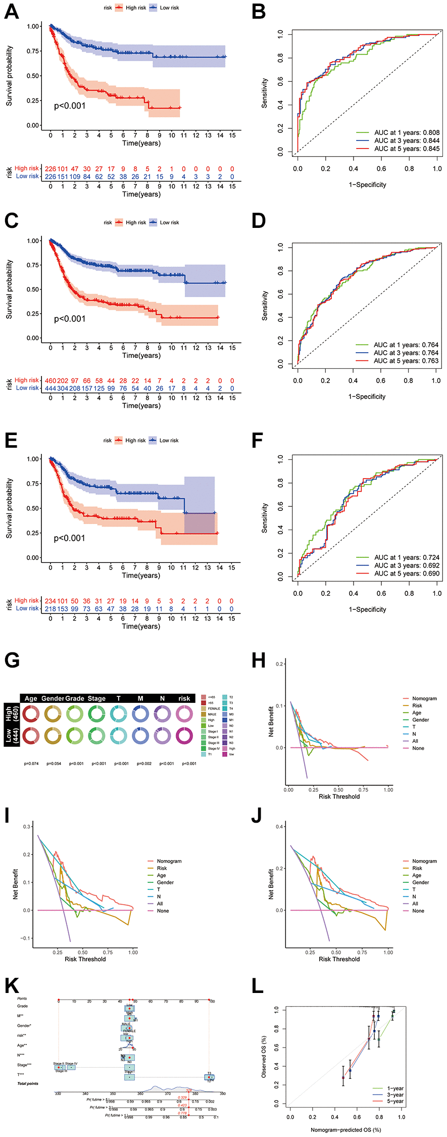 Construction of the nomogram score system and its clinical predictive performance. (A) Kaplan-Meier curves showed that the disulfidptosis genomic phenotype was significantly associated with OS of patients in the training group. (B) ROC curves of the nomogram score system for BLCA patients in the training cohort. (C) Kaplan-Meier curves showed that the disulfidptosis genomic phenotype was significantly associated with OS of BLCA patients. (D) ROC curves of the nomogram score system for overall patients. (E) Kaplan-Meier curves showed that the disulfidptosis genomic phenotype was significantly associated with OS of patients in the validation group. (F) ROC curves of the nomogram score system for patients in the testing cohort. (G) Pie chart showing the survival status and clinical stage of patients in high and low-risk groups. (H–J) DCA curves of the nomogram score system for overall patients with 1, 3, 5 years. (K) Nomogram score system for overall patients. (L) Prediction curves of the nomogram score system for overall patients.