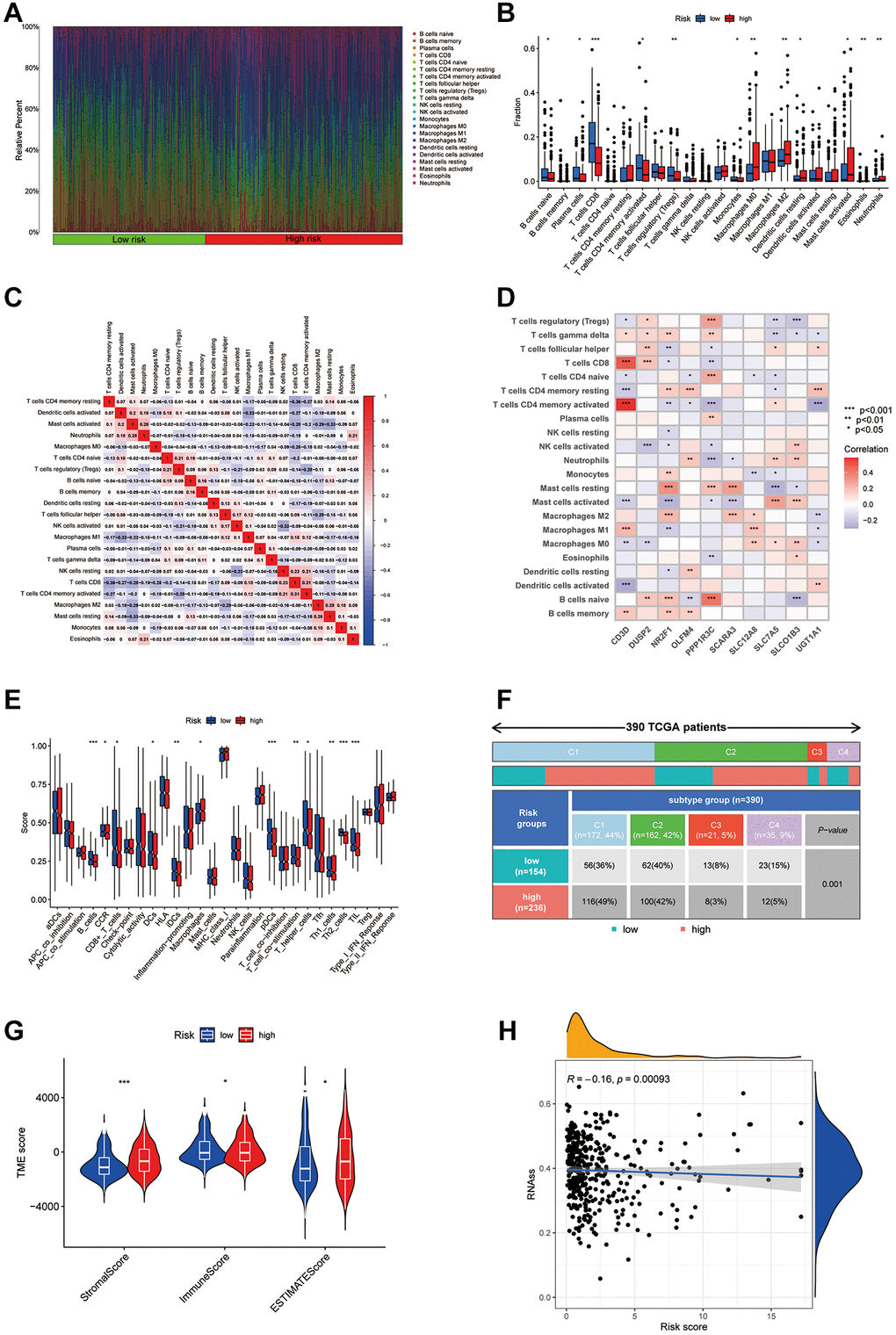 Analysis of the immune microenvironment in different risk groups. (A) Differences in immune infiltration status between different risk groups were evaluated by cibersort algorithms. (B) Differences in immune cell infiltration between different risk groups. (C) Correlation between the expression of immune cell. (D) Correlation between the expression of hub disulfidptosis risk score genes and immune cells. (E) Differences in ICI scores between different risk groups. (F) The immune subtype of patients in high- and low-risk groups. (G) Violin plot of stromal score, immune score, and estimate score between low and high-risk groups. (H) Correlation between the risk score and RNAss.