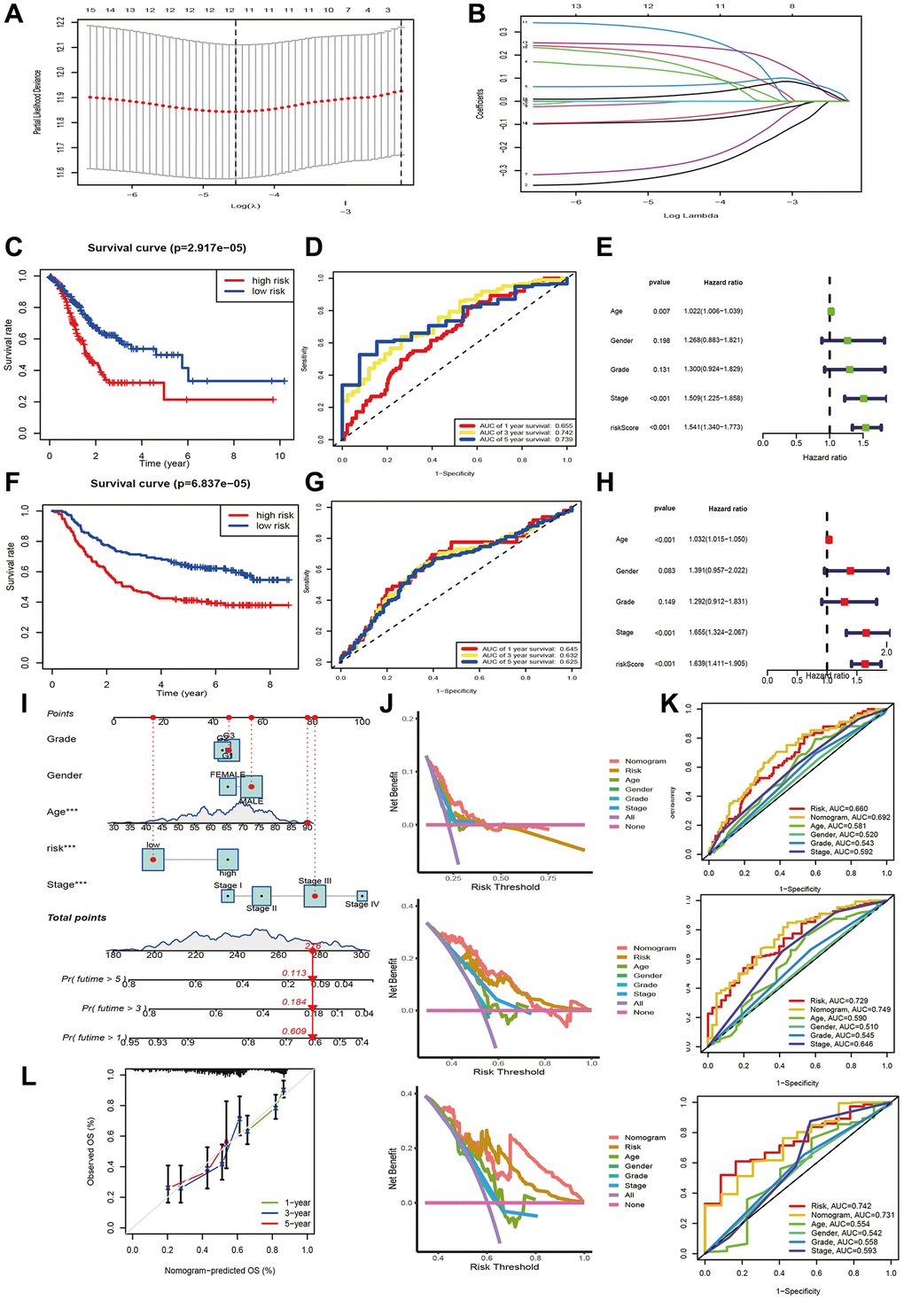 Prognostic signature and nomogram construction. (A, B) LASSO regression analysis. (C, F) K-M and (D, G) ROC curves for training and validation set. Clinical characteristics and riskscore of training set for (E) univariate and (H) multivariate Cox analyses. (I) Construction of nomogram. (J) DCA curves for nomogram at 1-year, 3-year, and 5-year. (K) ROC curves of nomogram, risk and clinical traits at 1-year, 3-year, and 5-year. (L) Calibration curves for nomogram.