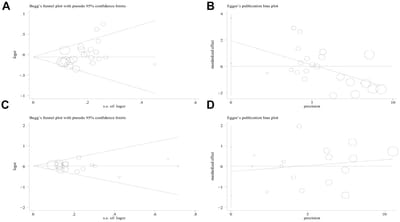 Begg’s funnel plot and Egger’s linear regression test for the publication biases under the dominant model. (A) Begg’s test for PD-1.5 polymorphism; (B) Egger’s test for PD-1.5 polymorphism; (C) Begg’s test for PD-1.9 polymorphism; (D) Egger’s test for PD-1.9 polymorphism.