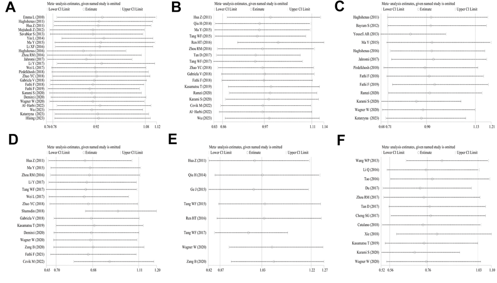 Analyses of the influence of a single study on the total combined OR in the dominant model. (A) PD-1.5 polymorphism; (B) PD-1.9 polymorphism; (C) PD-1.3 polymorphism; (D) PD-1.1 polymorphism; (E) PD-1 rs7421861 polymorphism; (F) PD-L1 rs4143815 polymorphism.