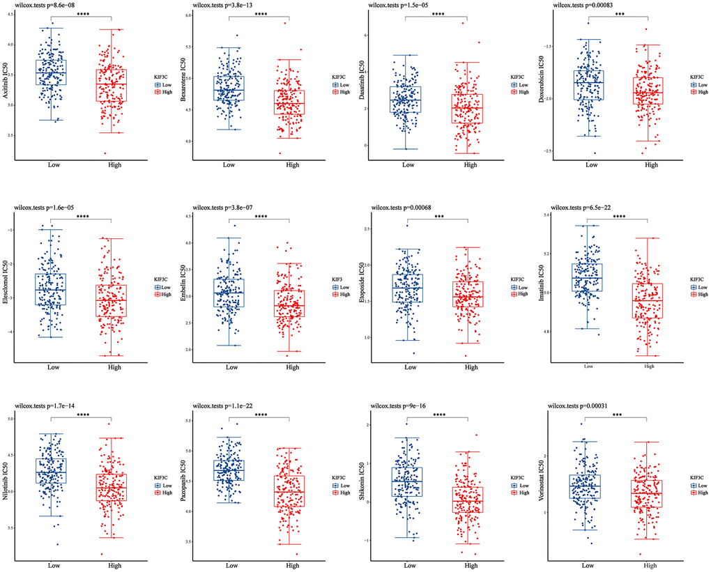 Correction between KIF3C expression and drug sensitivity in gastric cancer. *p 