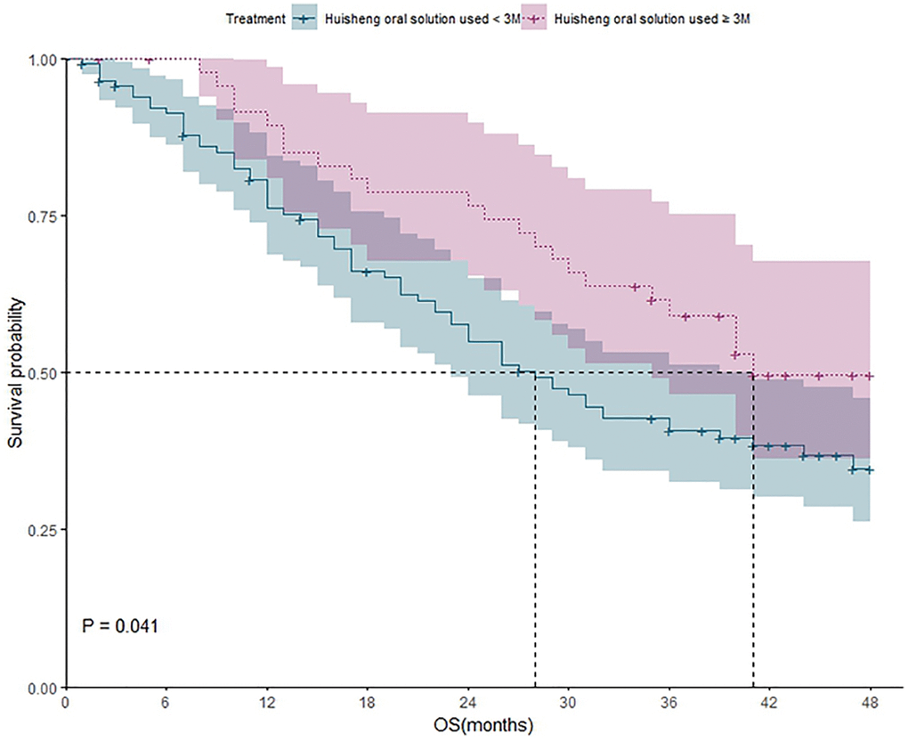 The survival analysis of patients who received HSOS for different durations (less than 3 months vs. more than 3 months).