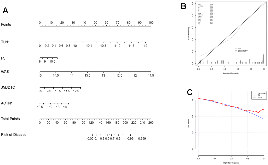 Construction and evaluation of the nomogram in IS. (A) The nomogram constructed based on key CGs for IS diagnosis. The line segment corresponding to each variable is marker with a scale, which represents the possible value range of the variable, and the length of the line segment reflects the contribution of the variable to the outcome event. The value of each variable was given a score on the point scale axis. (B) Calibration curve displaying the accuracy of the nomogram. The x-axis represents the predicted IS risk. The y-axis represents the actual diagnosed IS. The solid line represents a perfect prediction by an ideal model. The dot line represents the performance of the nomogram, of which a closer fit to the solid line represents a better prediction. (C) The decision curve showing the clinical utility of the nomogram.