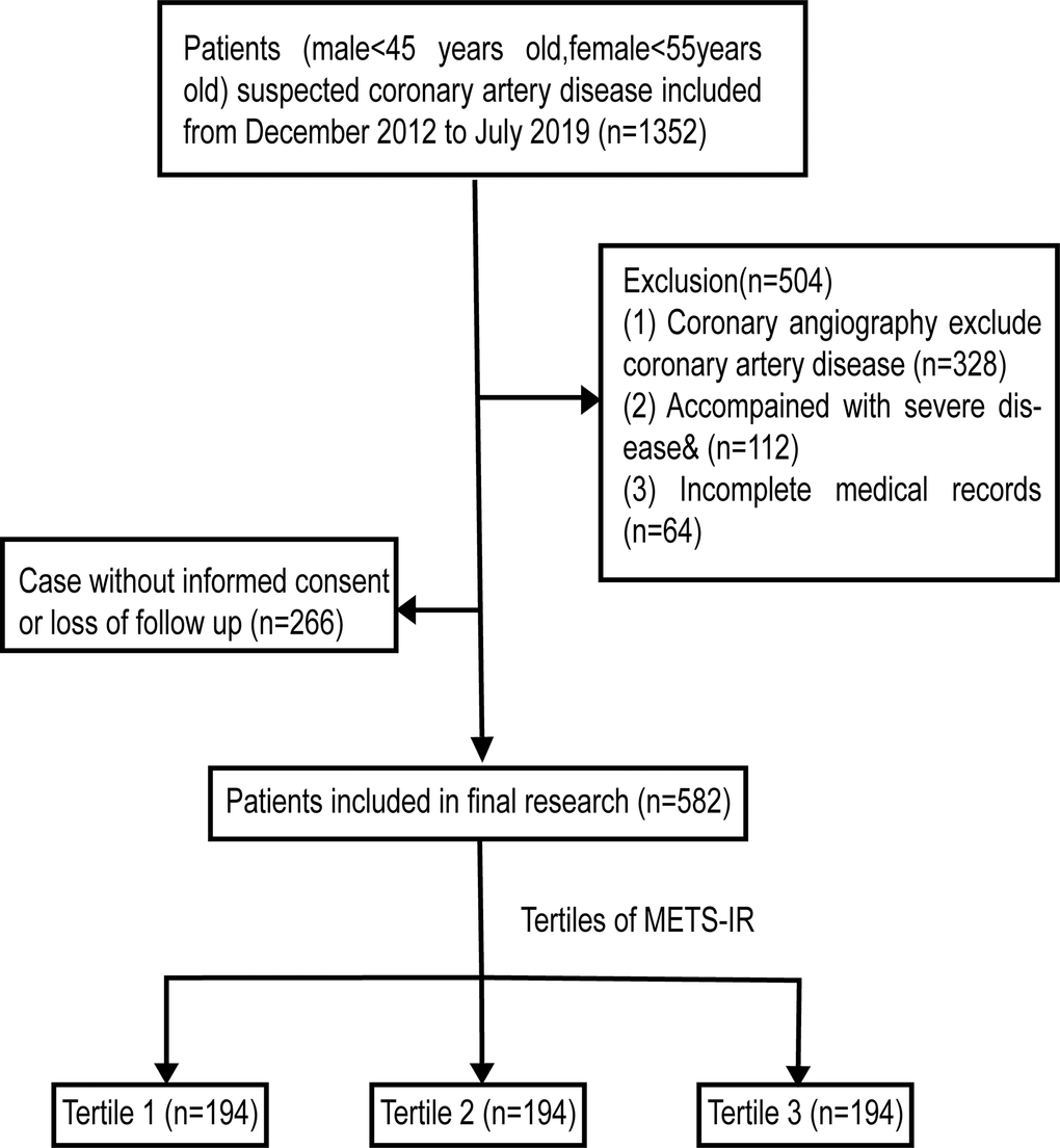 Flow diagram of patient selection.& Including severe cardiac value disease, decompensated heart failure, non-ischemic dilated cardiomyopathy, severe renal or hepatic disease, acute infection or inflammation, malignancy, hematologic disease or autoimmune disease.