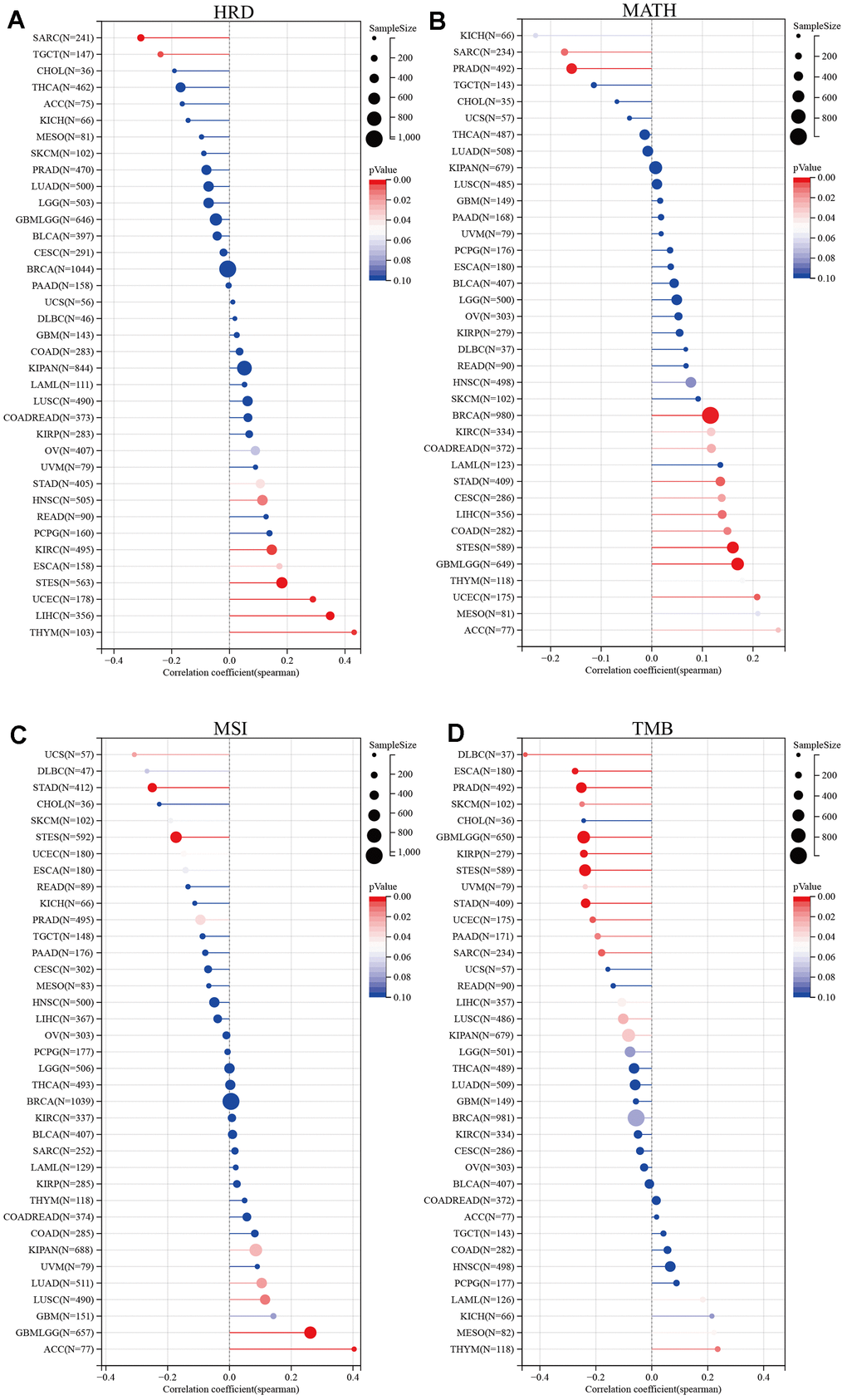 Relationship between tumor heterogeneity and SUSD4 expression. Lollipop plot illustrating the relationship between (A) Homologous recombination deficiency, (B) mutant-allele tumor heterogeneity, (C) Microsatellite Instability, and (D) Tumor mutational burden and SUSD4 expression. The color of dots is used to distinguish significance, and red represents P 