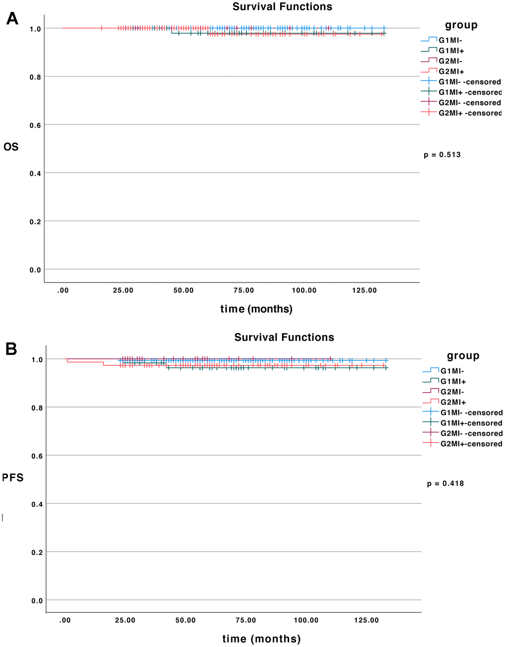 The survival curves. (A) OS of all patients in different subgroups (p = 0.513). (B) PFS of all patients in different subgroups (p = 0.418).