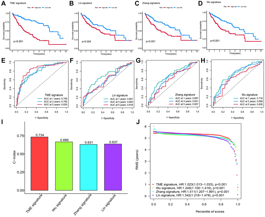 Comparing the RS model and three previously published models. (A–D) The KM survival curves of patients were predicted by our RS model and three previously published models. (E–H) The ROC curves and (I) the C-index of our RS model and three published models and the C-index of our RS model were the highest. (J) The RMS time curve of all four prognostic RS models revealed an overlap of 60 months.